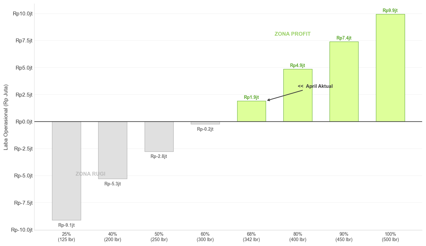 Profit Scenario